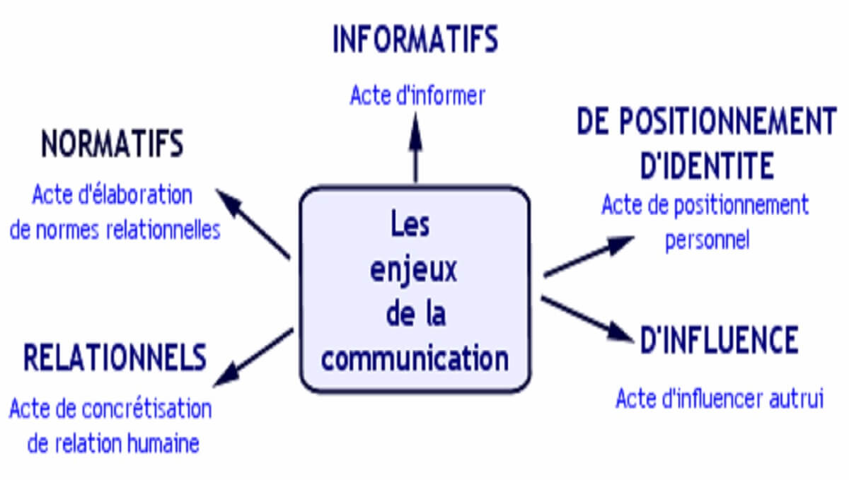 Quels sont les 5 enjeux de la communication ?